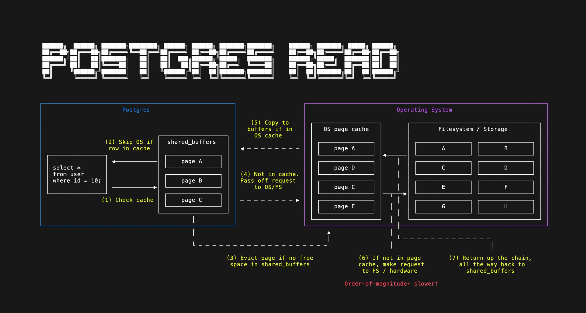 PostgreSQL shared_buffers and OS page cache: the same pages may reside in both; tune with that in mind.